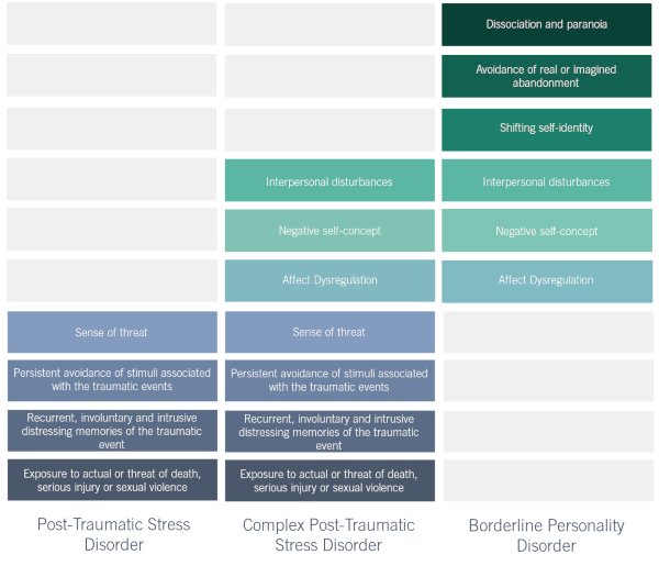 Differential diagnoses of PTSD, CPTSD and Borderline Personality Disorder